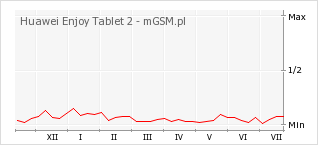 Wykres zmian popularności telefonu Huawei Enjoy Tablet 2