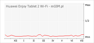 Wykres zmian popularności telefonu Huawei Enjoy Tablet 2 Wi-Fi