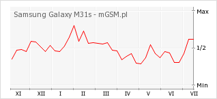 Wykres zmian popularności telefonu Samsung Galaxy M31s