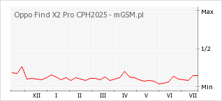 Wykres zmian popularności telefonu Oppo Find X2 Pro CPH2025