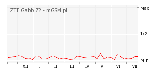 Wykres zmian popularności telefonu ZTE Gabb Z2