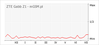 Wykres zmian popularności telefonu ZTE Gabb Z1