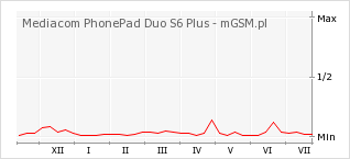 Wykres zmian popularności telefonu Mediacom PhonePad Duo S6 Plus