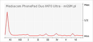 Wykres zmian popularności telefonu Mediacom PhonePad Duo X470 Ultra