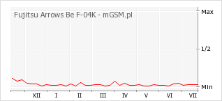 Wykres zmian popularności telefonu Fujitsu Arrows Be F-04K