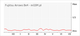 Wykres zmian popularności telefonu Fujitsu Arrows Be4