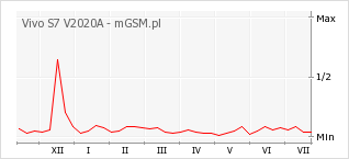 Wykres zmian popularności telefonu Vivo S7 V2020A