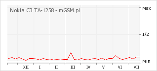 Wykres zmian popularności telefonu Nokia C3 TA-1258