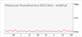 Wykres zmian popularności telefonu Mediacom PhonePad Duo X520 Ultra