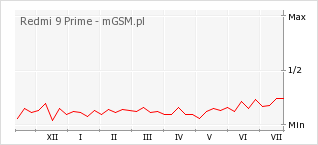 Wykres zmian popularności telefonu Redmi 9 Prime