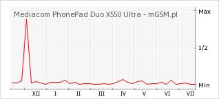 Wykres zmian popularności telefonu Mediacom PhonePad Duo X550 Ultra