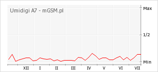 Wykres zmian popularności telefonu Umidigi A7