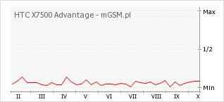 Wykres zmian popularności telefonu HTC X7500 Advantage