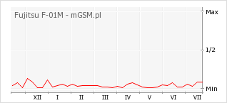 Wykres zmian popularności telefonu Fujitsu F-01M
