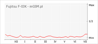 Wykres zmian popularności telefonu Fujitsu F-03K