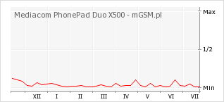 Wykres zmian popularności telefonu Mediacom PhonePad Duo X500