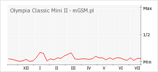 Wykres zmian popularności telefonu Olympia Classic Mini II