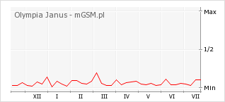 Wykres zmian popularności telefonu Olympia Janus