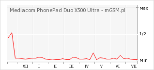 Wykres zmian popularności telefonu Mediacom PhonePad Duo X500 Ultra