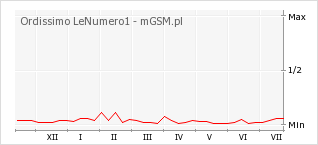 Wykres zmian popularności telefonu Ordissimo LeNumero1