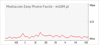 Wykres zmian popularności telefonu Mediacom Easy Phone Facile
