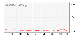 Wykres zmian popularności telefonu LG KS10