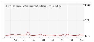 Wykres zmian popularności telefonu Ordissimo LeNumero1 Mini