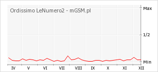 Wykres zmian popularności telefonu Ordissimo LeNumero2