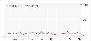 Wykres zmian popularności telefonu Punkt MP01