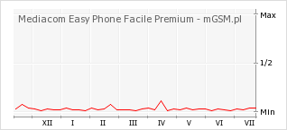 Wykres zmian popularności telefonu Mediacom Easy Phone Facile Premium