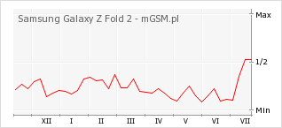Wykres zmian popularności telefonu Samsung Galaxy Z Fold 2
