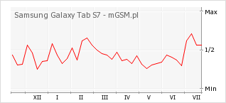 Wykres zmian popularności telefonu Samsung Galaxy Tab S7
