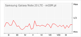 Wykres zmian popularności telefonu Samsung Galaxy Note 20 LTE