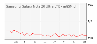 Wykres zmian popularności telefonu Samsung Galaxy Note 20 Ultra LTE