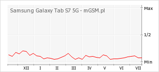 Wykres zmian popularności telefonu Samsung Galaxy Tab S7 5G