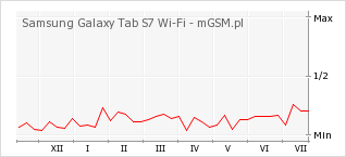 Wykres zmian popularności telefonu Samsung Galaxy Tab S7 Wi-Fi