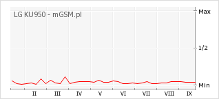 Wykres zmian popularności telefonu LG KU950