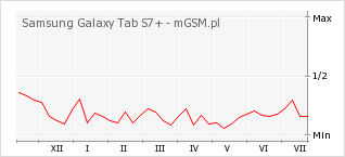 Wykres zmian popularności telefonu Samsung Galaxy Tab S7+