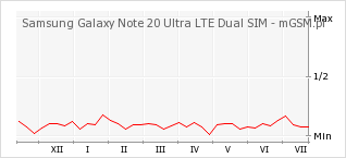 Wykres zmian popularności telefonu Samsung Galaxy Note 20 Ultra LTE Dual SIM