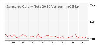 Wykres zmian popularności telefonu Samsung Galaxy Note 20 5G Verizon