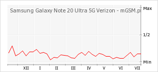 Wykres zmian popularności telefonu Samsung Galaxy Note 20 Ultra 5G Verizon