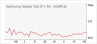 Wykres zmian popularności telefonu Samsung Galaxy Tab S7+ 5G