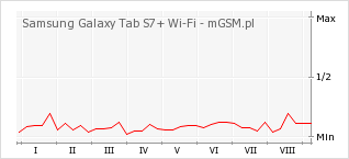Wykres zmian popularności telefonu Samsung Galaxy Tab S7+ Wi-Fi