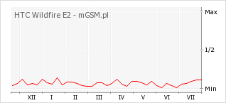 Wykres zmian popularności telefonu HTC Wildfire E2