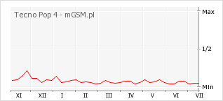 Wykres zmian popularności telefonu Tecno Pop 4