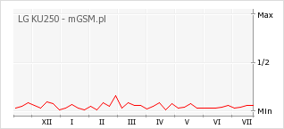 Wykres zmian popularności telefonu LG KU250