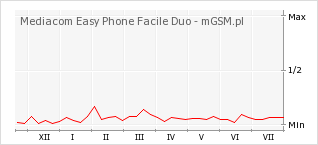 Wykres zmian popularności telefonu Mediacom Easy Phone Facile Duo