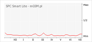 Wykres zmian popularności telefonu SPC Smart Lite