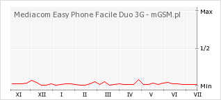 Wykres zmian popularności telefonu Mediacom Easy Phone Facile Duo 3G