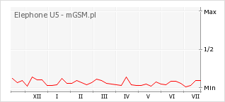 Wykres zmian popularności telefonu Elephone U5
